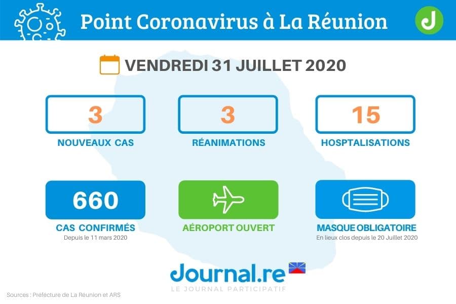 Covid-19 : 3 nouveaux cas confirmés aujourd'hui à la Réunion