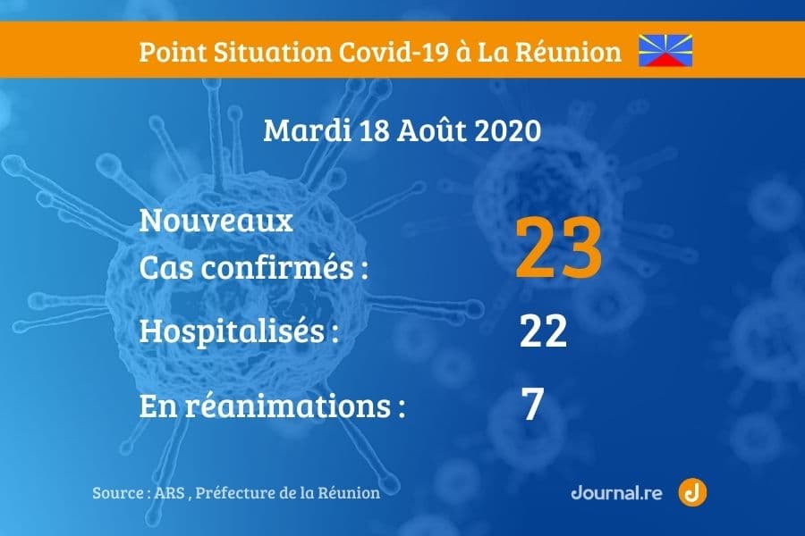 Covid-19 : la flambée épidémique continue à la Réunion : 23 nouveaux cas ce mardi