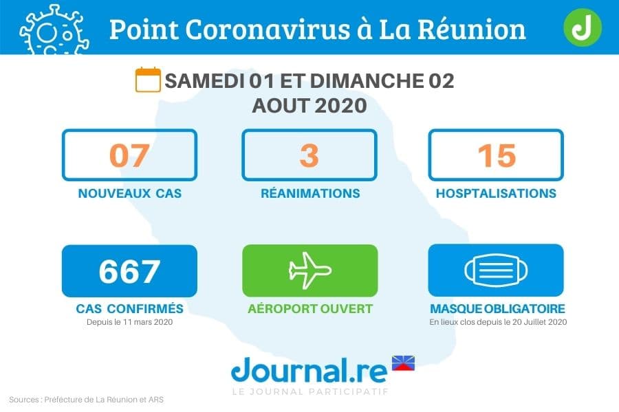 Covid-19 : 07 nouveaux cas enregistrés à la Réunion ce Samedi et Dimanche