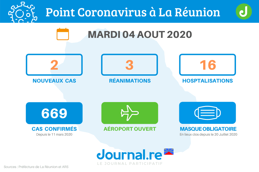 Covid-19 : 2 nouveaux à la Réunion ce mardi