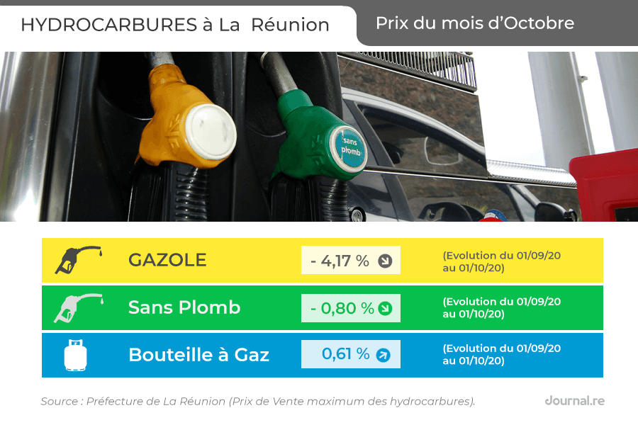 Hydrocarbures à La Réunion : les prix à partir du 1er d'Octobre