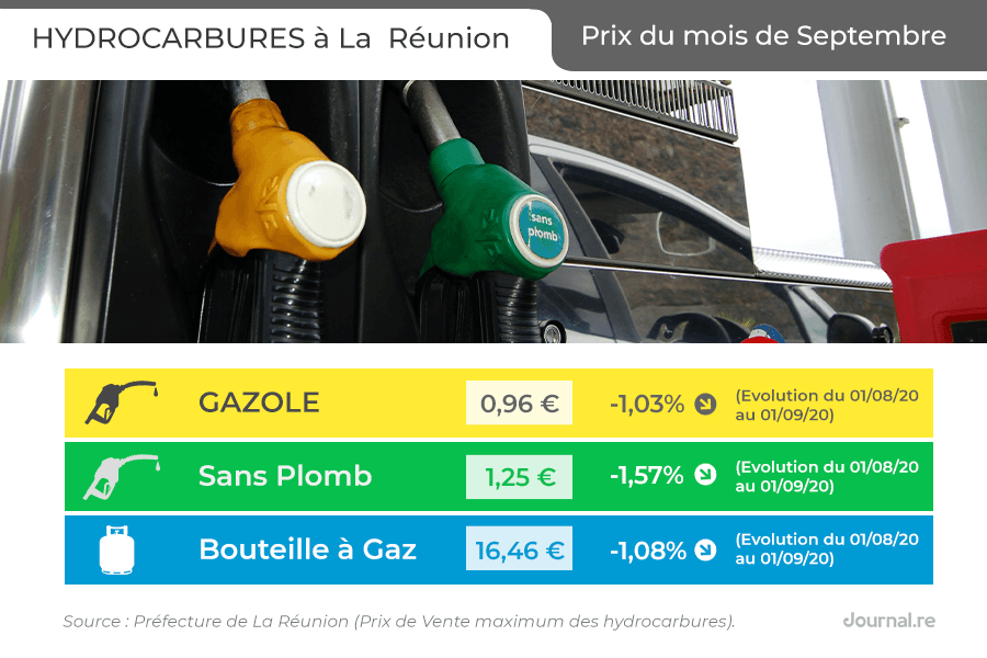 Hydrocarbures à La Réunion : baisse des prix pour le mois de Septembre.