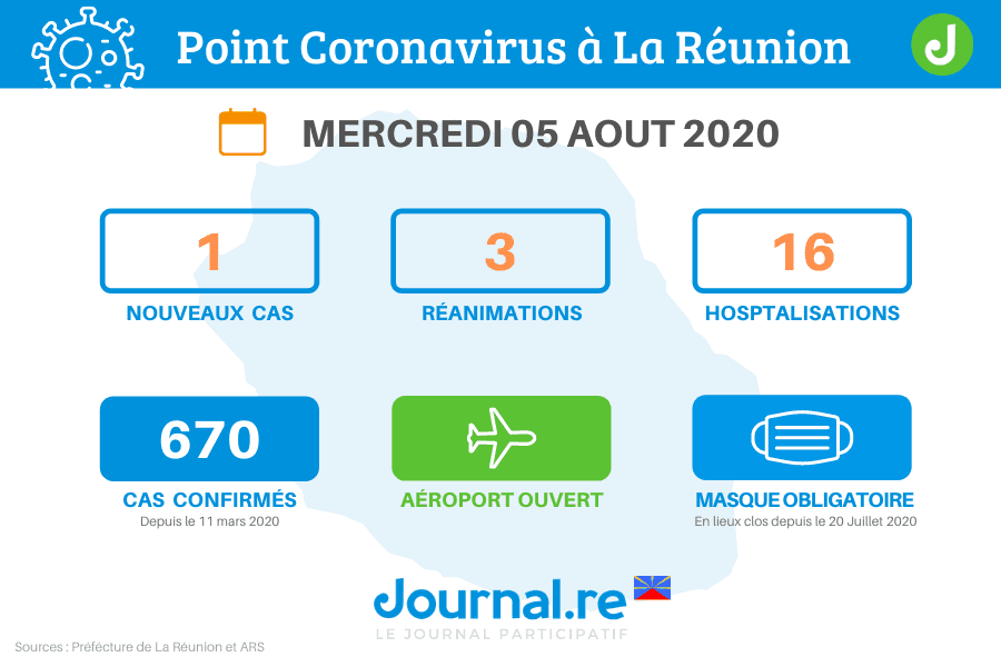 point-situation-covid-reunion (1)