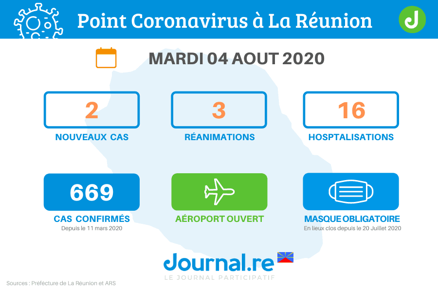 point-situation-covid-reunion